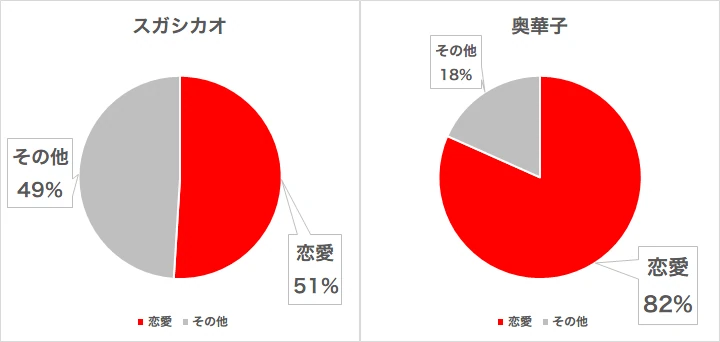 スガシカオと奥華子恋愛比率 スガシカオと奥華子恋愛比率