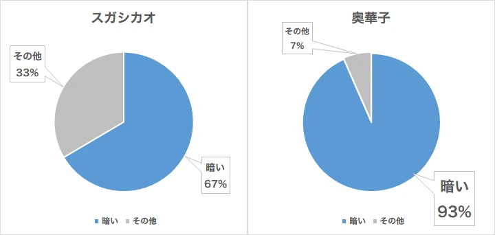 スガシカオと奥華子暗い比率 スガシカオと奥華子暗い比率